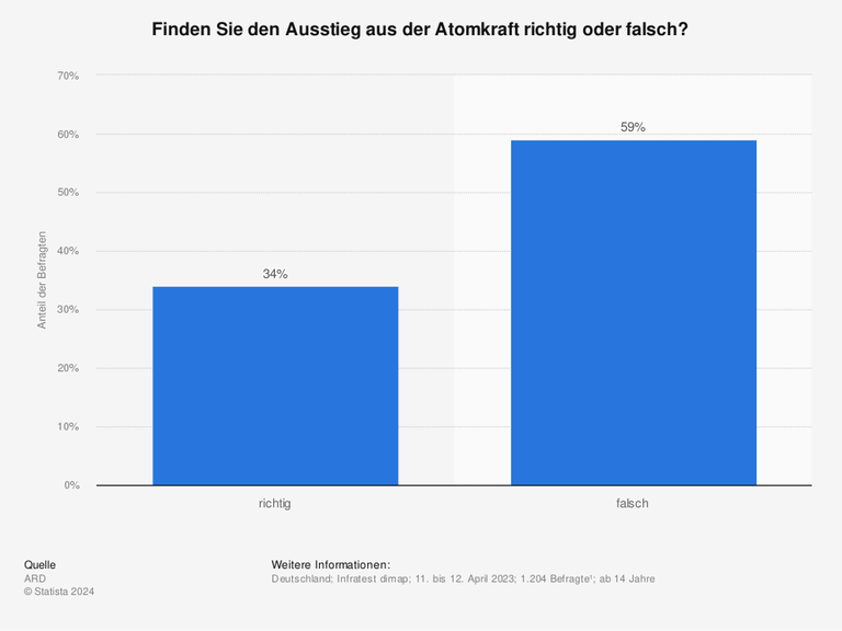 Ein Säulendiagramm mit zwei Säulen. 59 Prozent der Befragten finden, der Atomausstig sei politisch falsch, 34 Prozent bewerten diese Entscheidung als richtigen Schritt. Ein Säulendiagramm mit zwei Säulen. 59 Prozent der Befragten finden, der Atomausstig sei politisch falsch, 34 Prozent bewerten diese Entscheidung als richtigen Schritt.