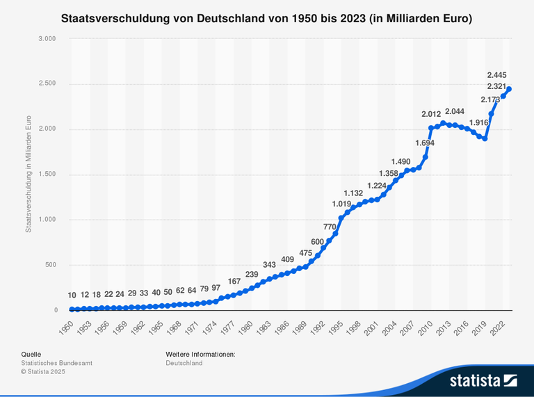 Grafik Staatsverschuldung von Deutschland von 1950 bis 2023 (in Milliarden Euro) Grafik Staatsverschuldung von Deutschland von 1950 bis 2023 (in Milliarden Euro)