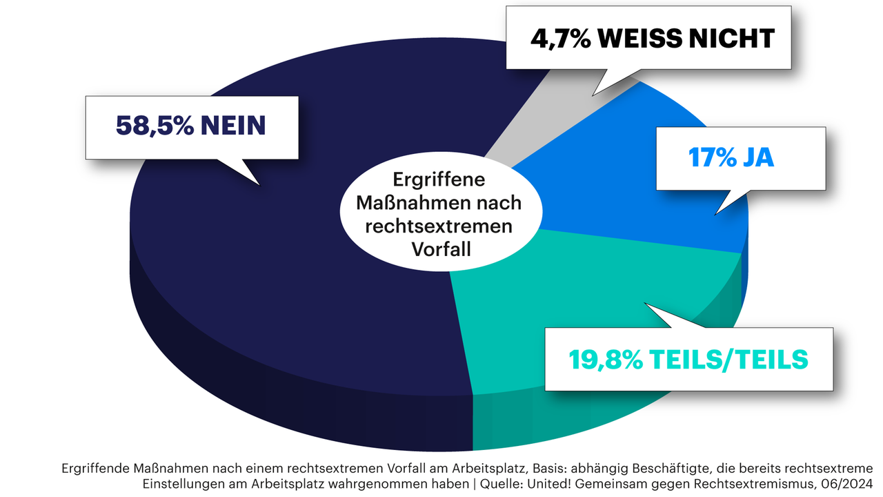 Grafik zeigt Anzahl der abhängig Beschäftigten, die Maßnahmen gegen rechtsextreme Einstellungen am Arbeitsplatz ergriffen haben (17% Ja / 58,5% Nein / 4,7% weiß nicht / 19,8% teils/teils) Grafik zeigt Anzahl der abhängig Beschäftigten, die Maßnahmen gegen rechtsextreme Einstellungen am Arbeitsplatz ergriffen haben (17% Ja / 58,5% Nein / 4,7% weiß nicht / 19,8% teils/teils)